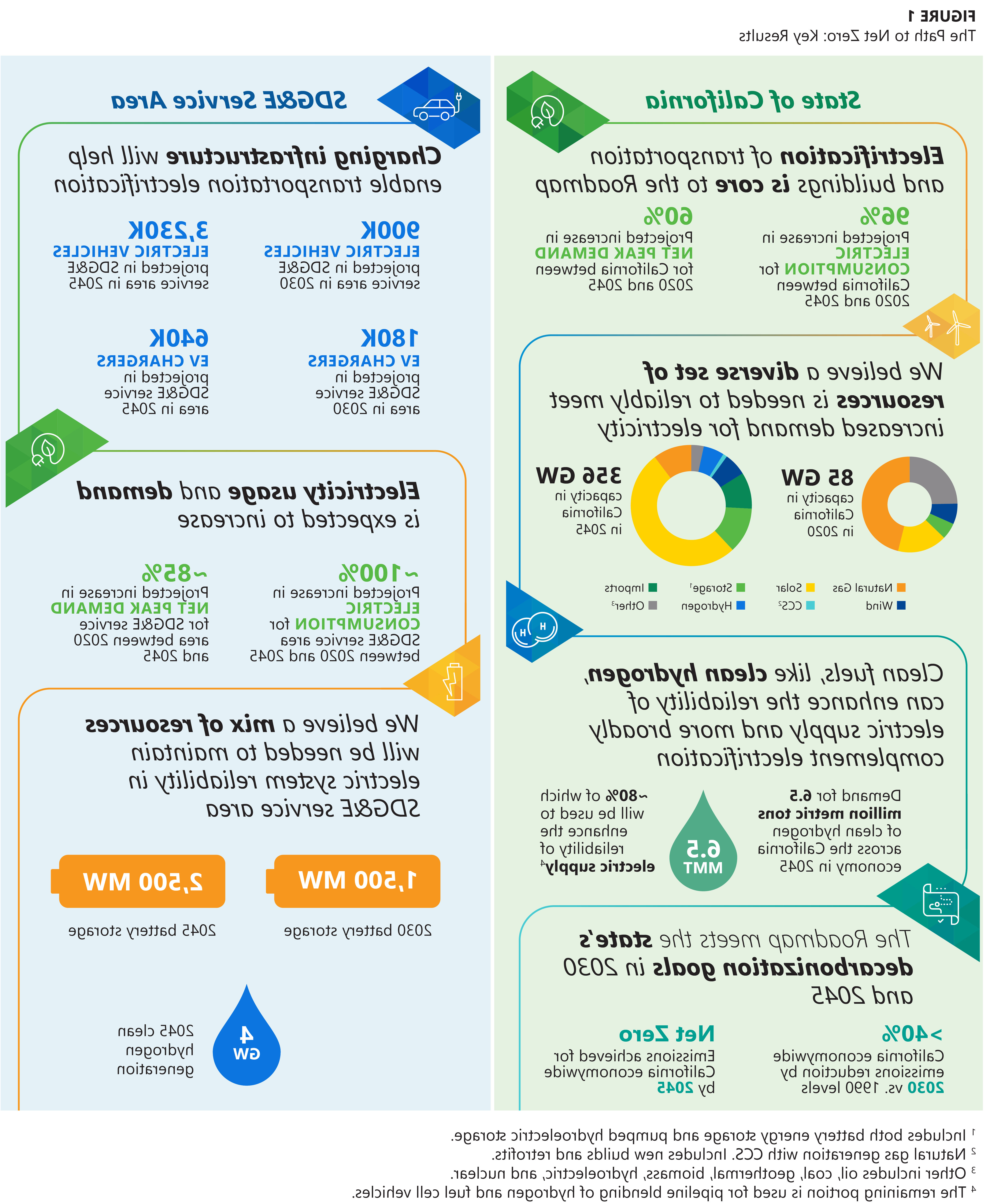 netzero图表